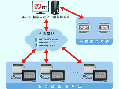 Control Mode of Thermal Station